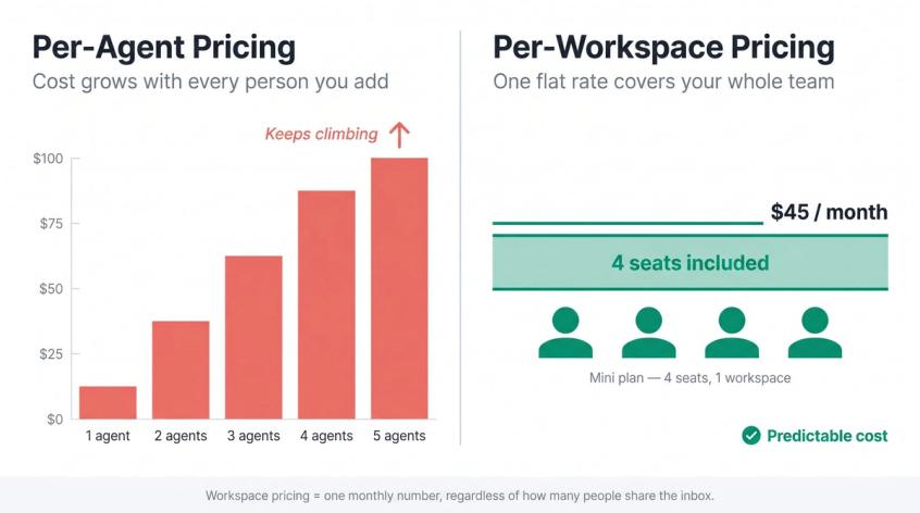 Side-by-side diagram comparing per-agent live chat pricing vs. Crisp's flat per-workspace pricing model for small teams