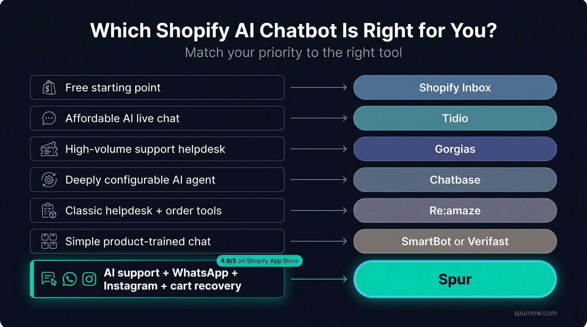 Decision map matching Shopify merchant priorities to the right AI chatbot tool, with Spur highlighted for all-in-one needs