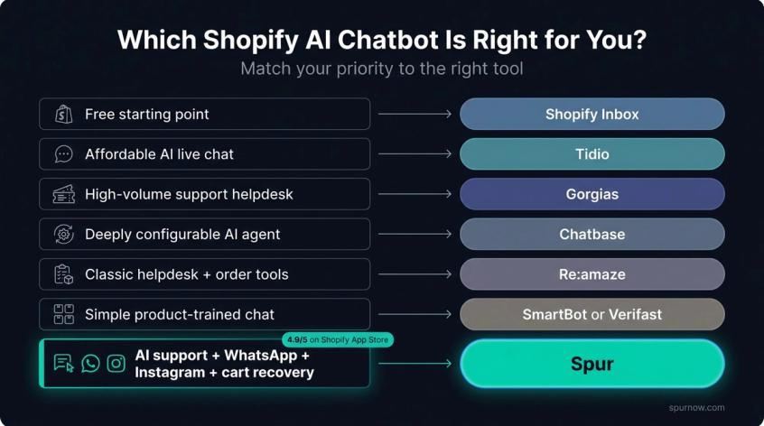 Decision map matching Shopify merchant priorities to the right AI chatbot tool, with Spur highlighted for all-in-one needs