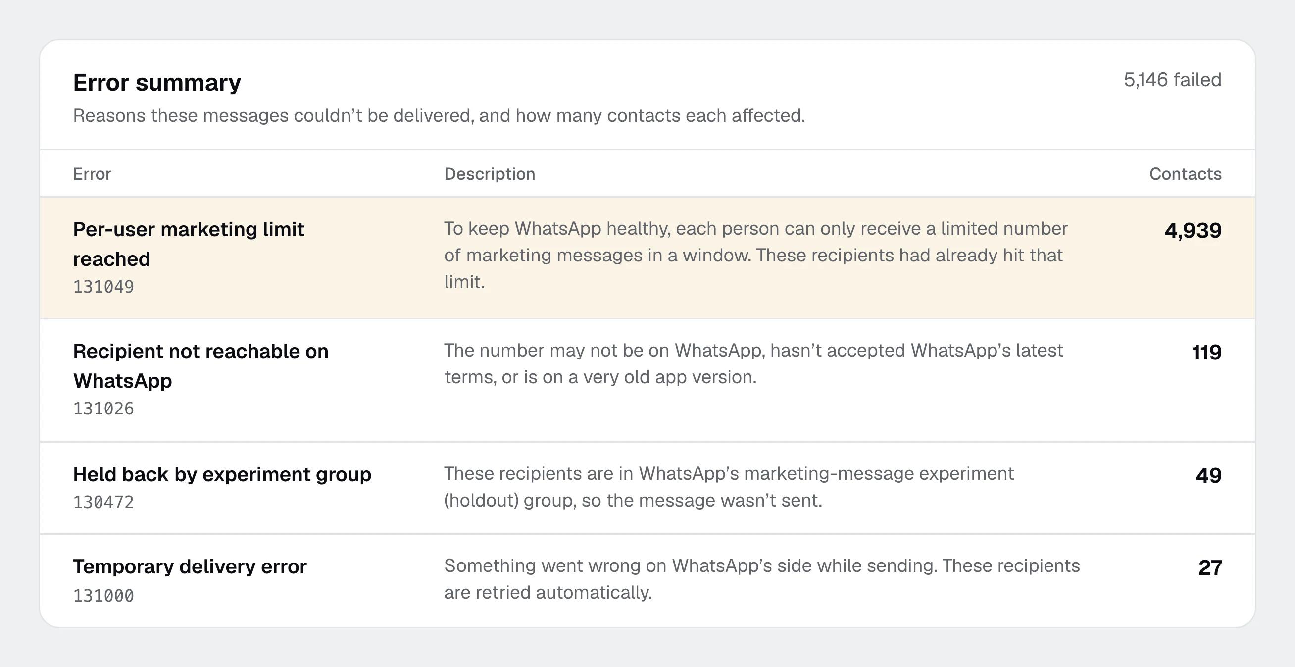 The broadcast's error summary in Spur: 5,146 failed. The top reason is Per-user marketing limit reached, error 131049, for 4,939 contacts, followed by recipient not reachable (119), held back by experiment group (49) and temporary delivery error (27).