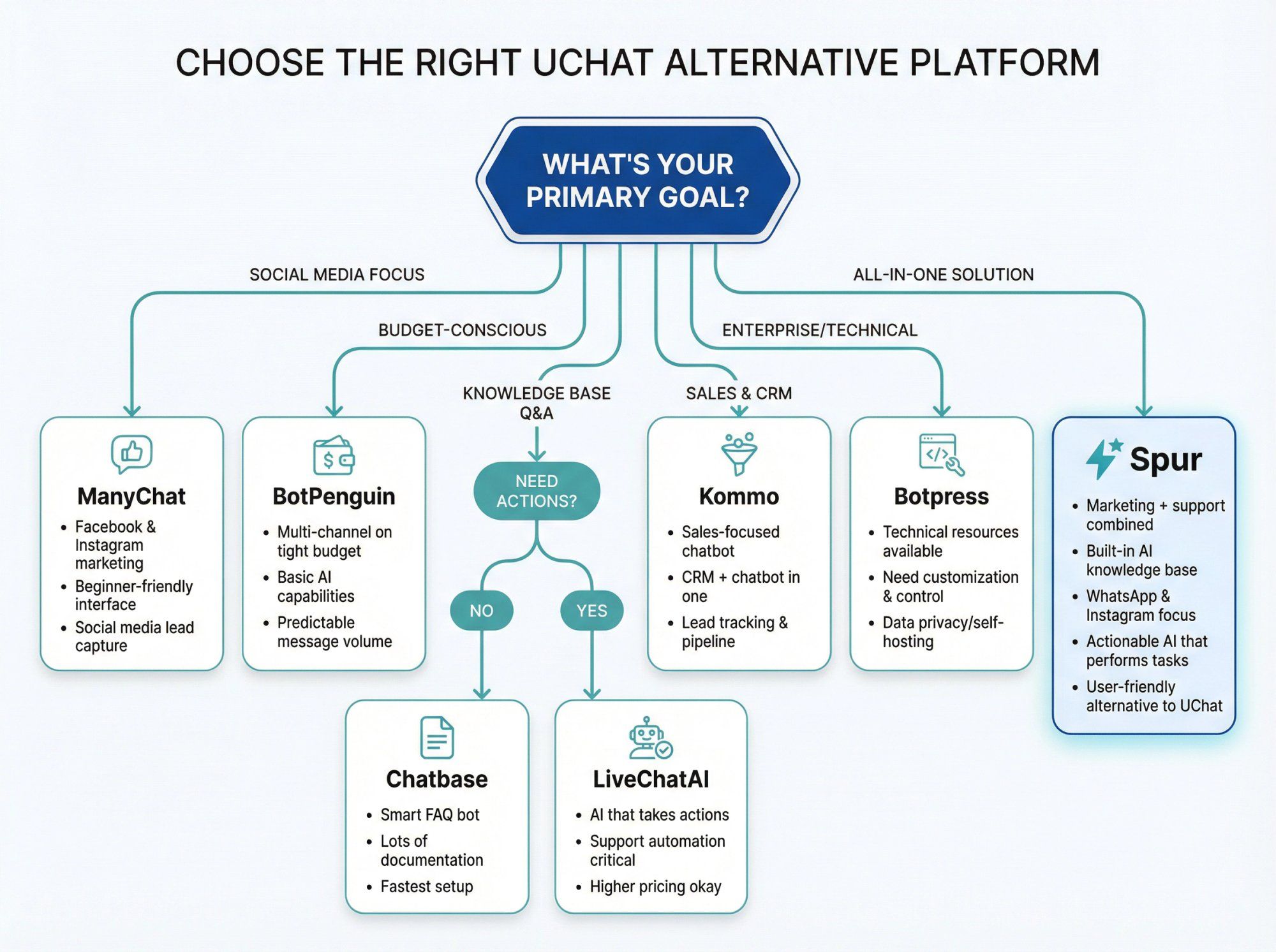 Interactive decision tree flowchart showing how to choose the right UChat alternative based on primary goals and needs