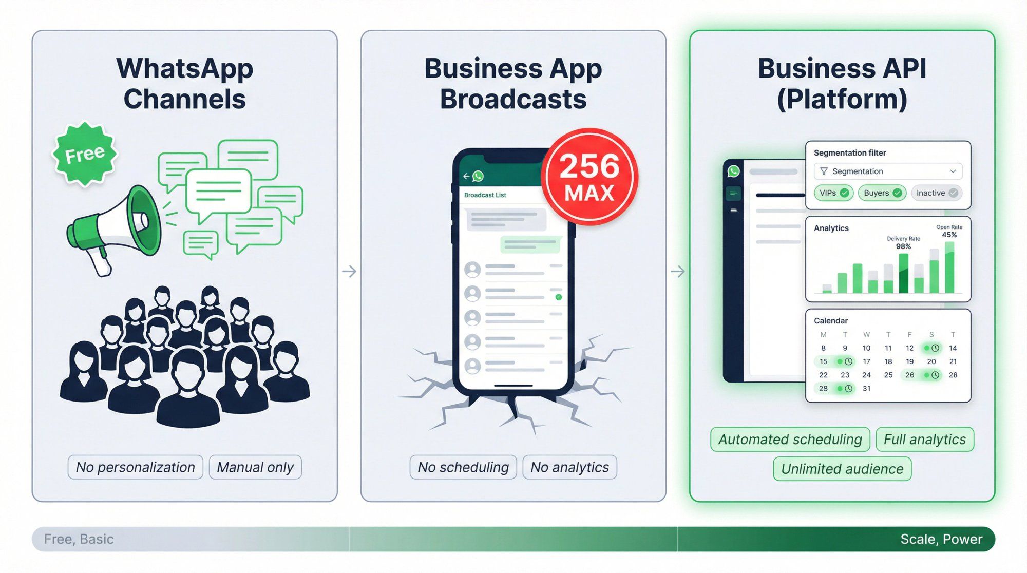 Editorial illustration comparing WhatsApp Channels, Business App Broadcasts, and Business API across three tiers of scale and capability