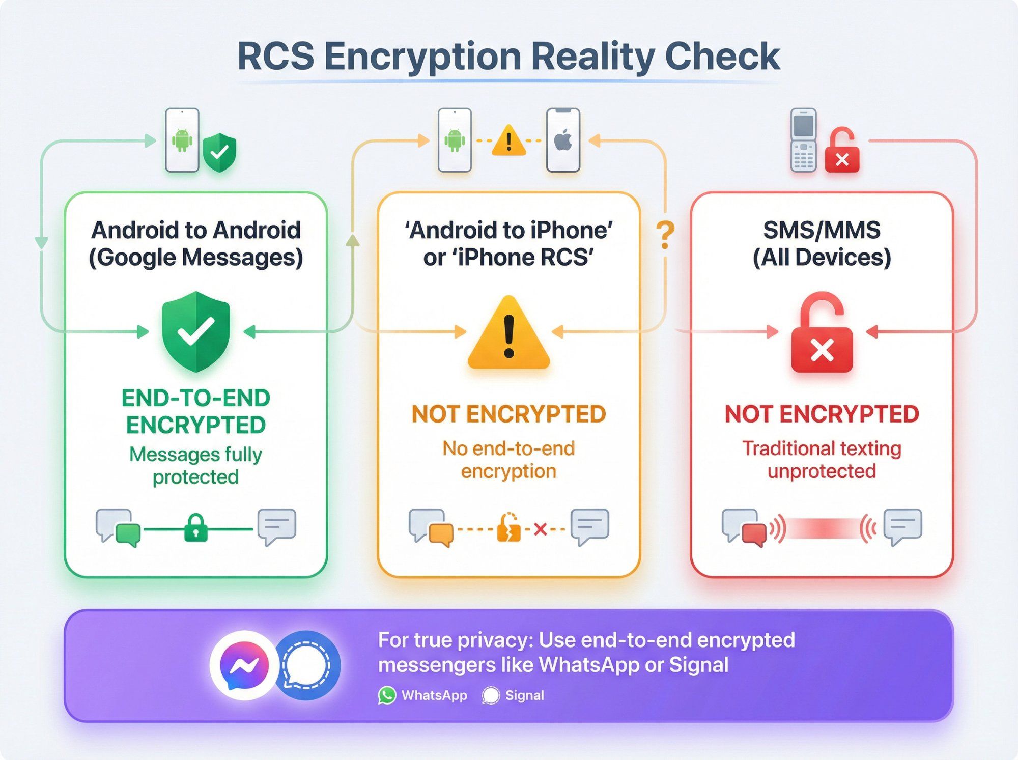 Visual comparison showing RCS encryption status across different platforms and messaging scenarios