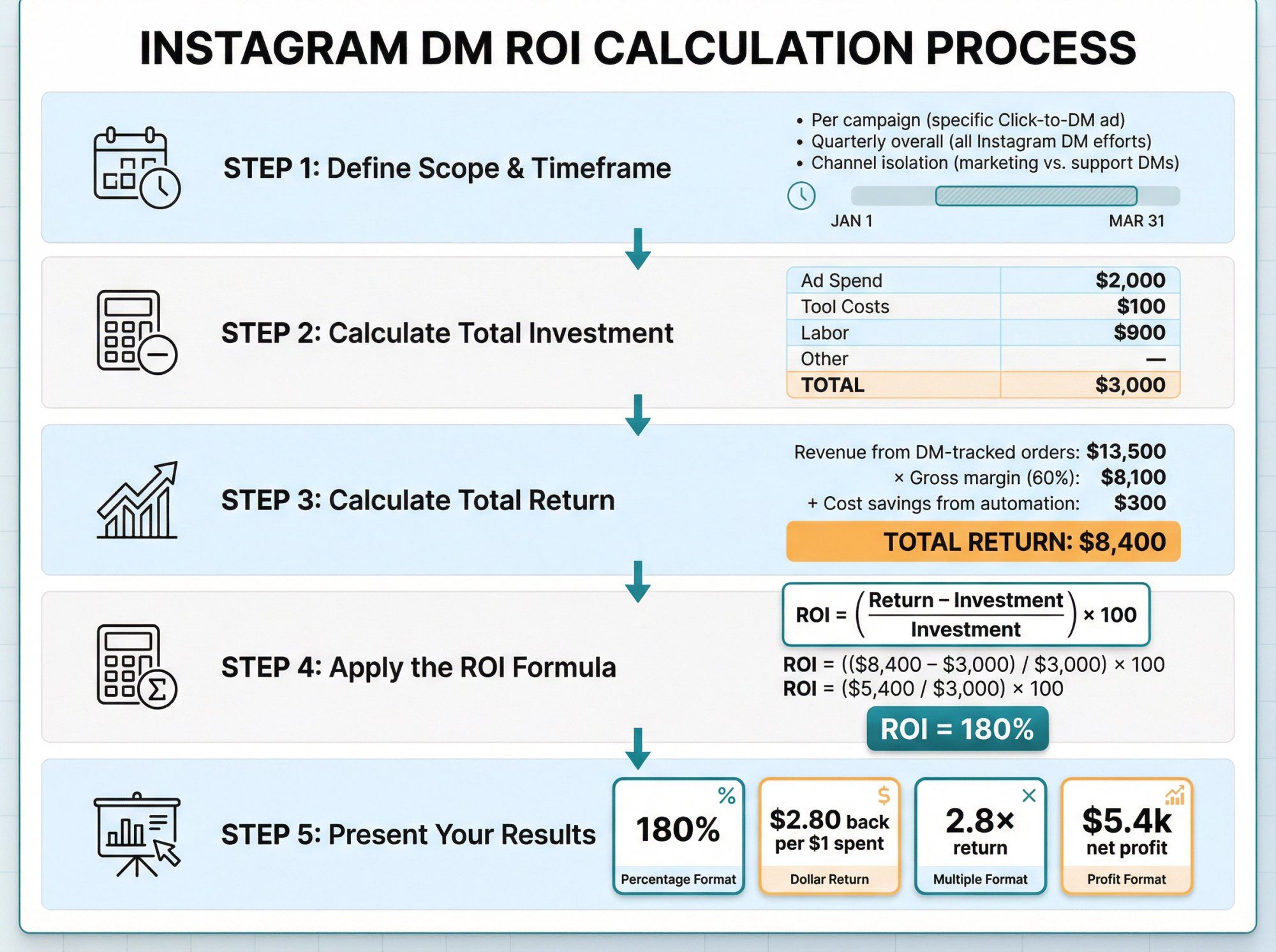 Step-by-step visual guide showing Instagram DM ROI calculation process with real dollar amounts and formula breakdown