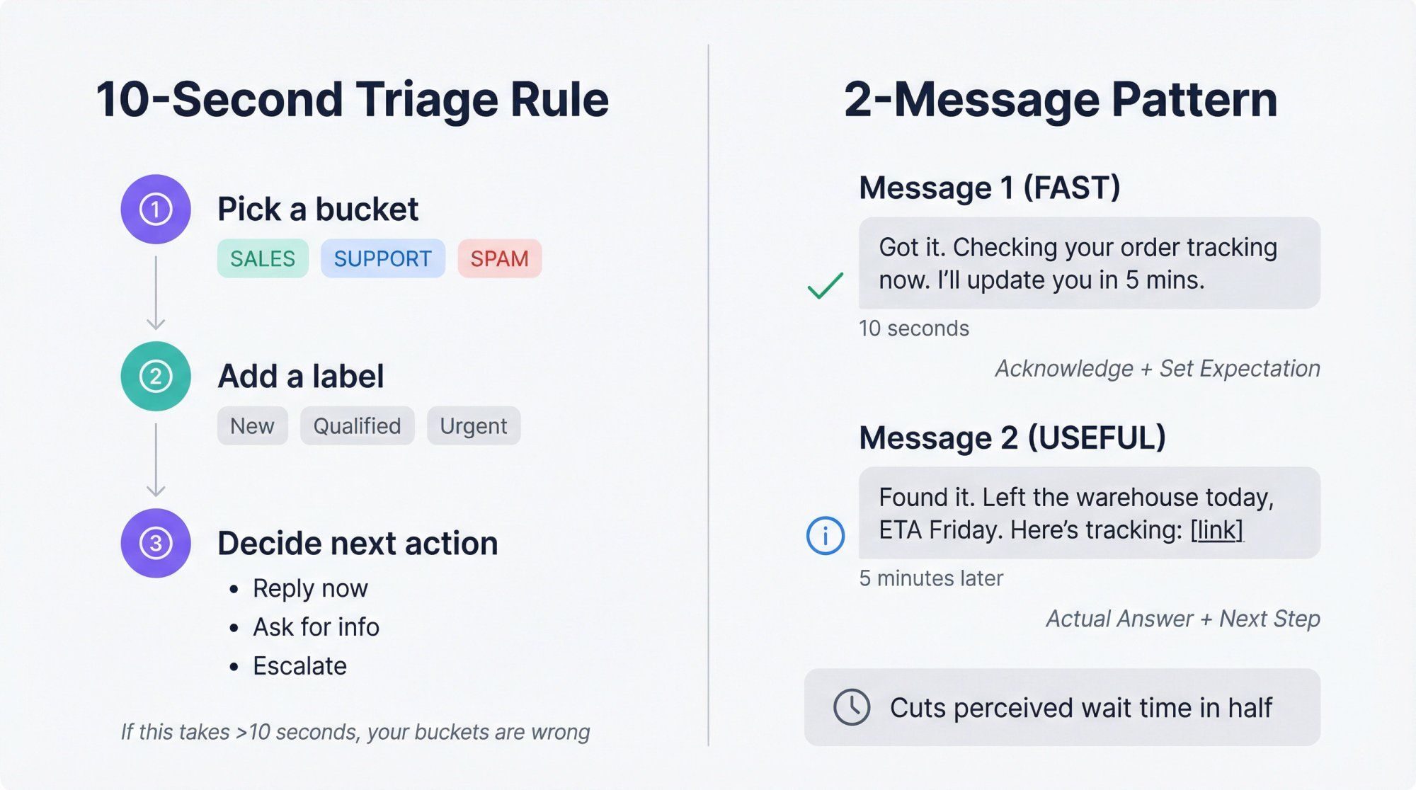 Visual framework showing the 10-second triage rule and 2-message pattern for faster Instagram DM responses