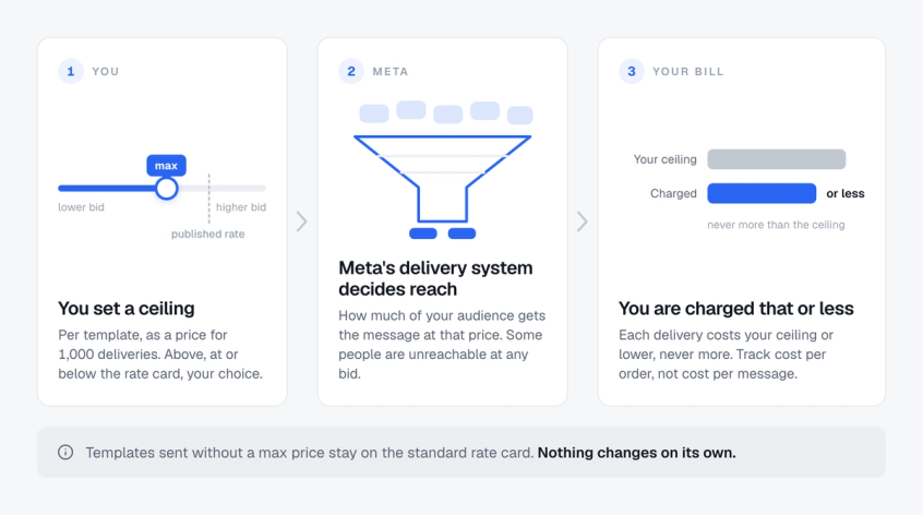 Three-step diagram of WhatsApp max price: you set a ceiling on a bid slider against the published rate, Meta's delivery system filters how many messages get through, and you are charged the ceiling or less