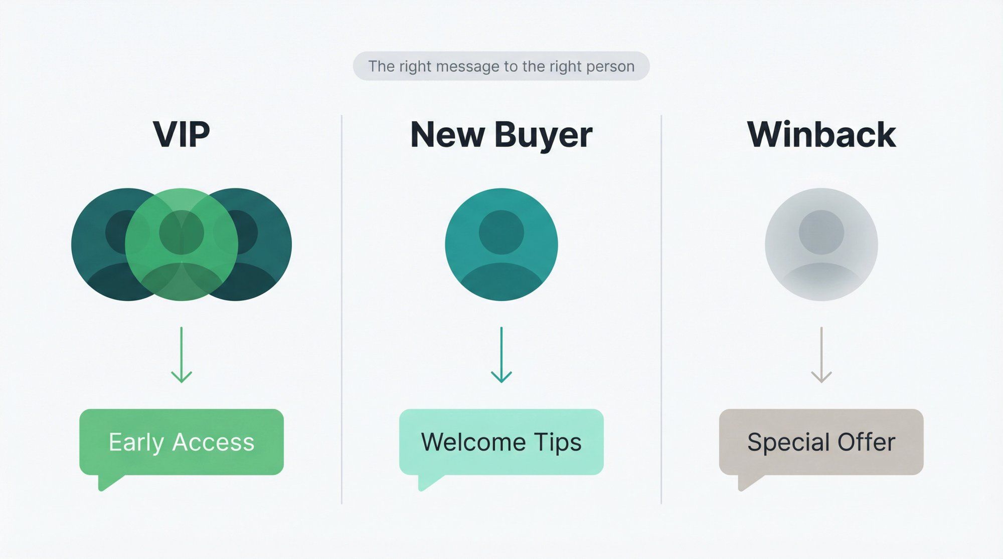 WhatsApp RFM segmentation diagram showing VIP, new buyer, and winback contact groups receiving targeted messages