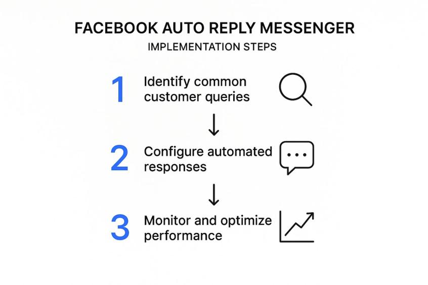 Infographic about facebook auto reply messenger