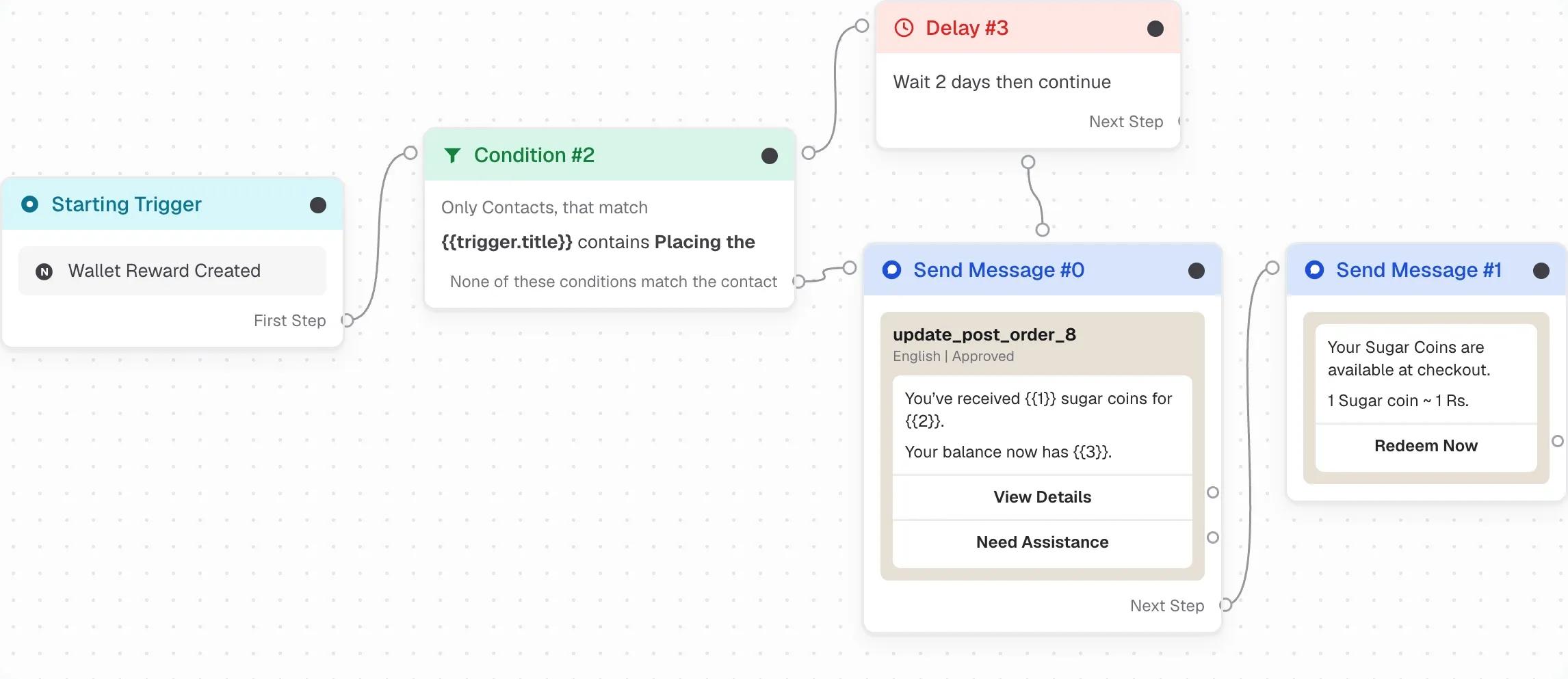 The reward update workflow in Spur’s flow builder: a Nector wallet reward trigger, a condition on the reward reason, a two day delay on the order branch, the coin update template with its View Details and Need Assistance buttons, and a follow up message about redeeming at checkout.