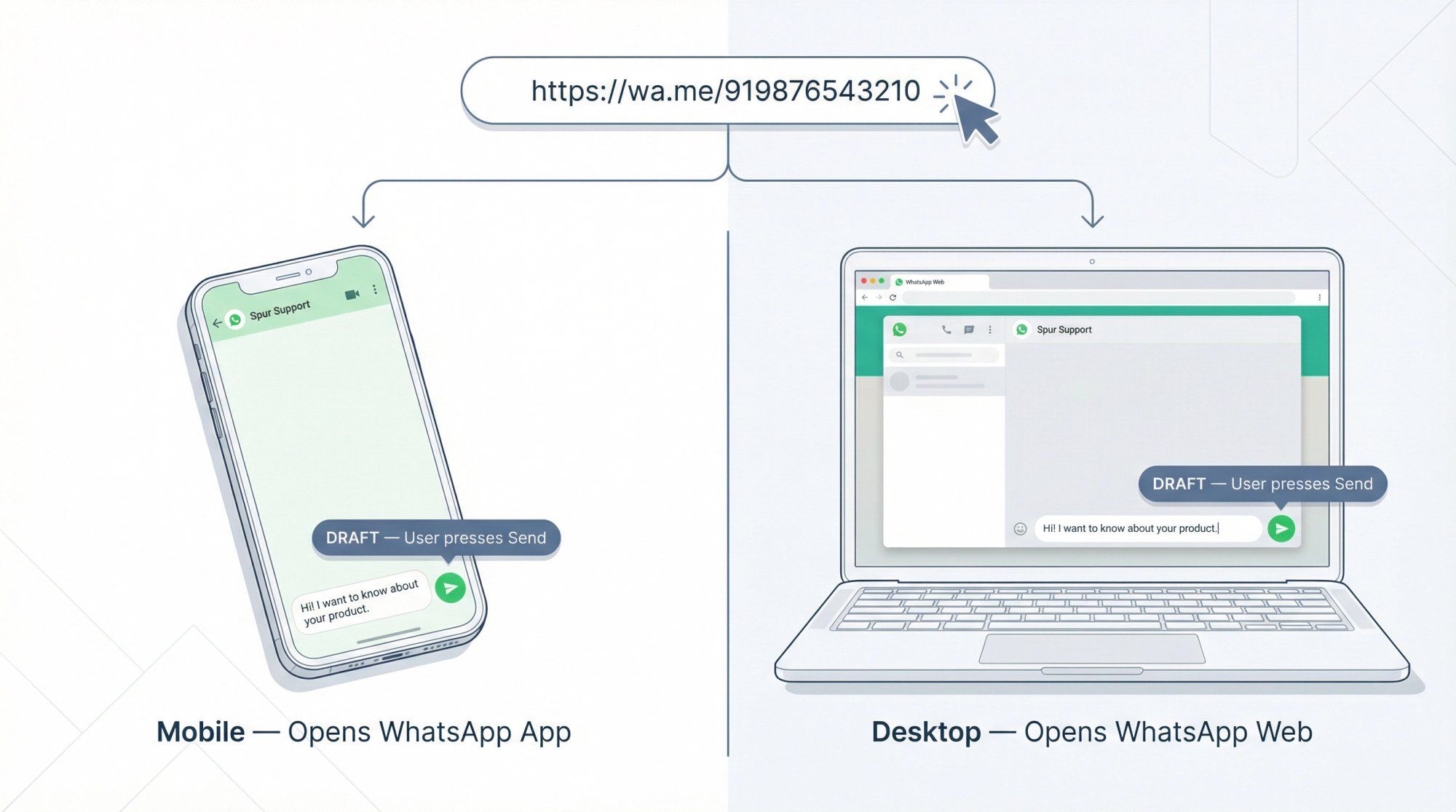 Split diagram showing a WhatsApp link opening the app on mobile and WhatsApp Web on desktop, draft chat visible on both