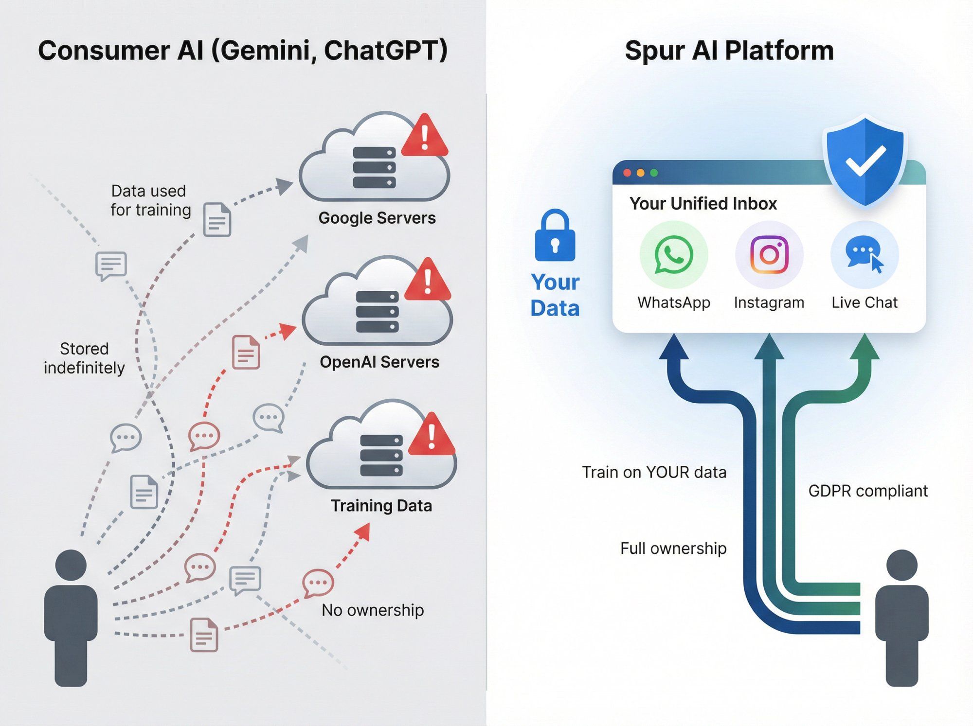 Split-panel comparison showing consumer AI data scattered across servers vs Spur's unified inbox with full data ownership