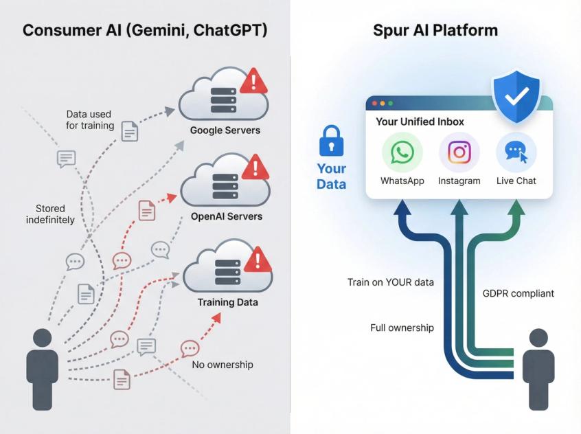 Split-panel comparison showing consumer AI data scattered across servers vs Spur's unified inbox with full data ownership