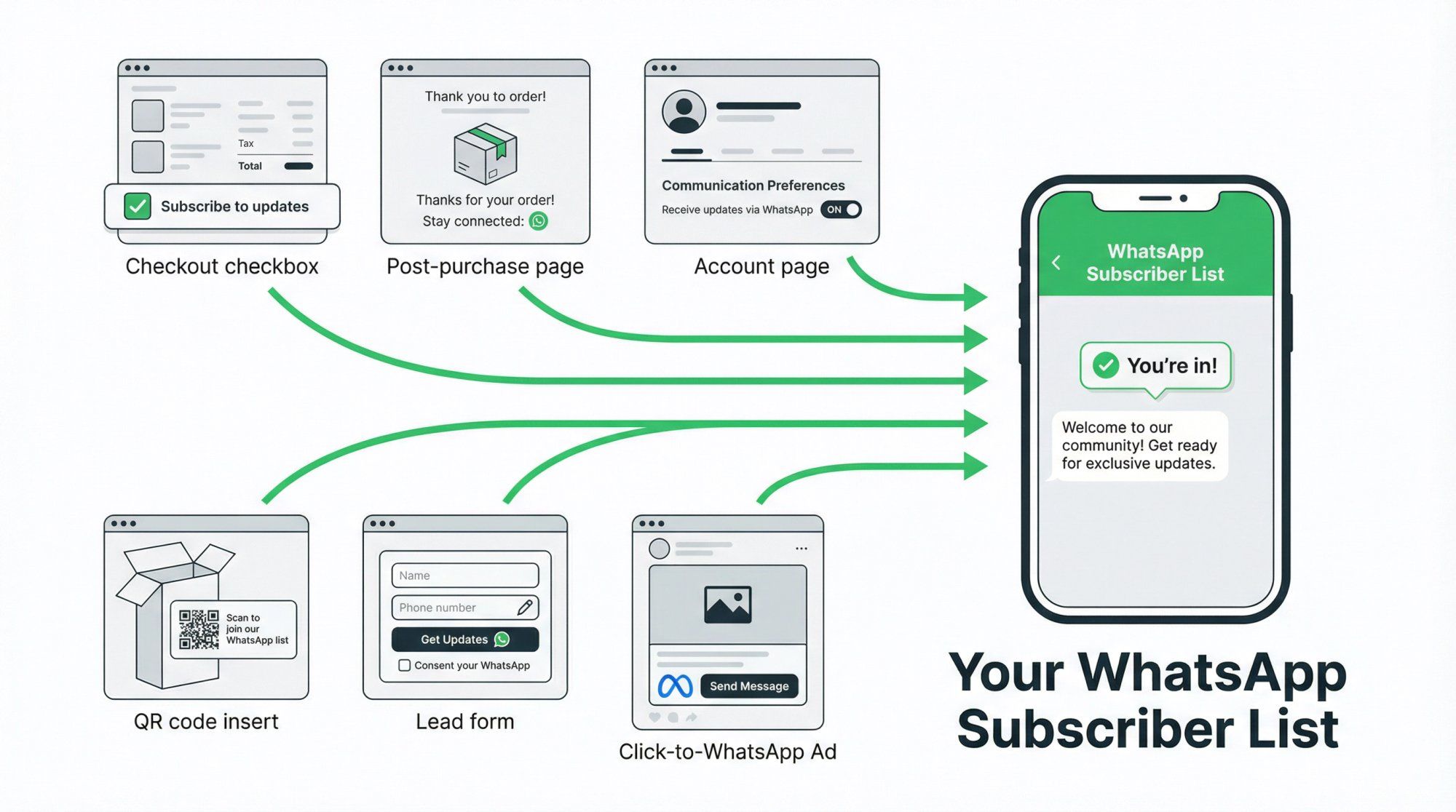 Diagram showing multiple WhatsApp opt-in touchpoints—checkout, QR code, ads, and webinar—funneling into one subscriber list