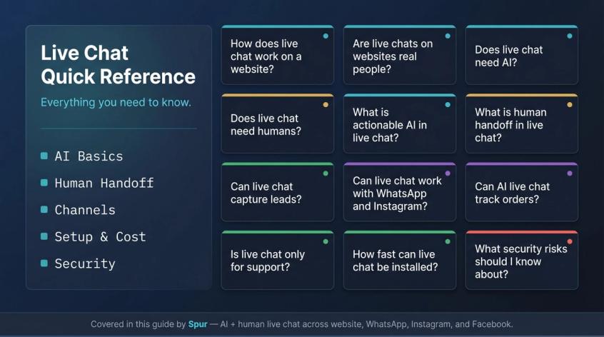 Visual FAQ summary card covering 12 live chat questions grouped by theme: AI basics, handoff, channels, setup, and security