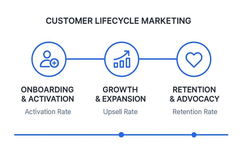 Infographic showing key data about Customer Lifecycle Marketing