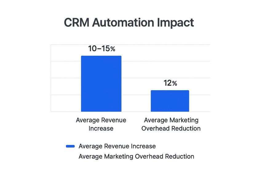 Infographic showing a bar chart titled 'CRM Automation Impact,' with one bar for 'Average Revenue Increase (10-15%)' and another for 'Average Marketing Overhead Reduction (12%)'.