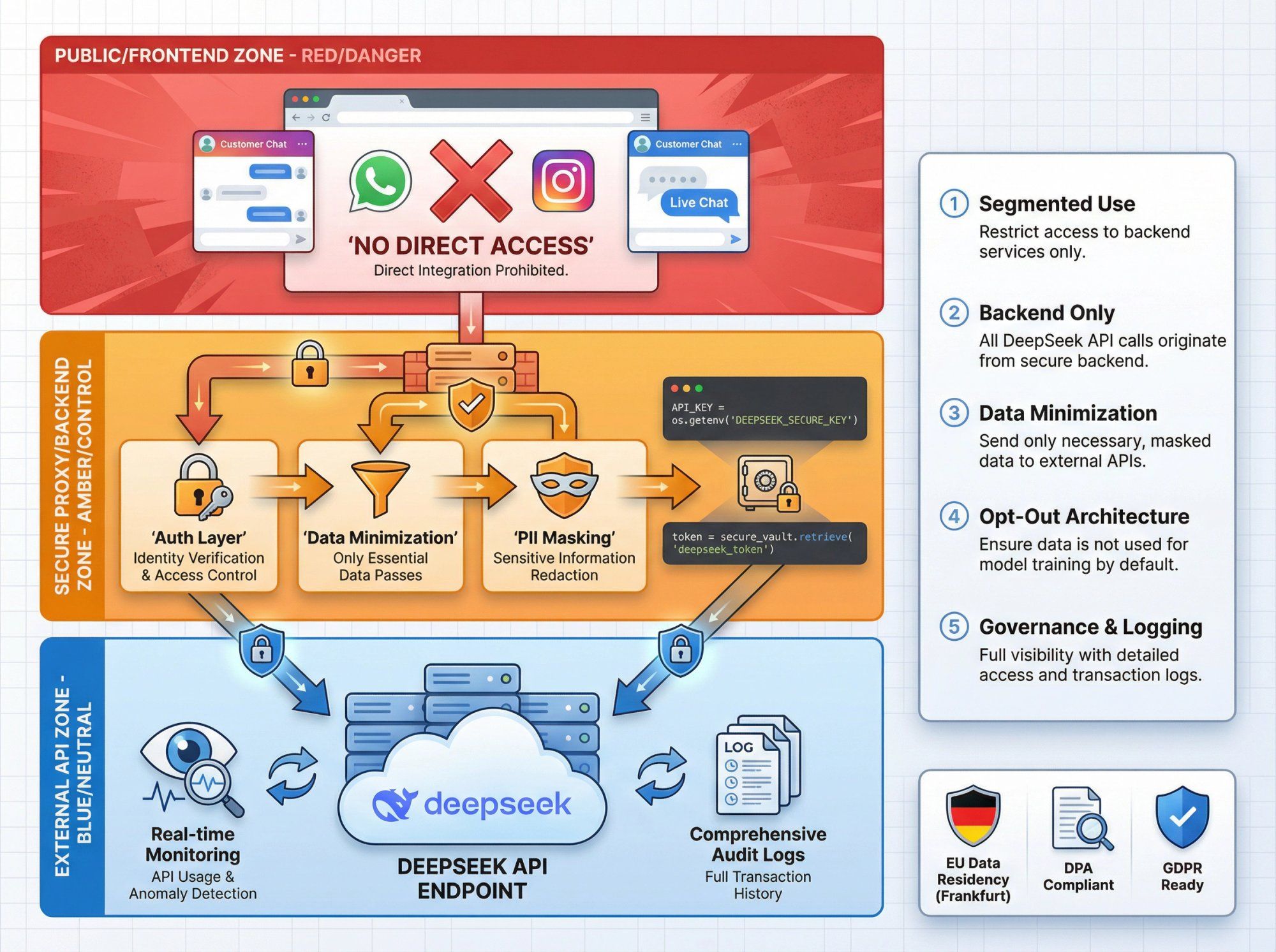 Security risk management framework for DeepSeek API integration with architectural safeguards