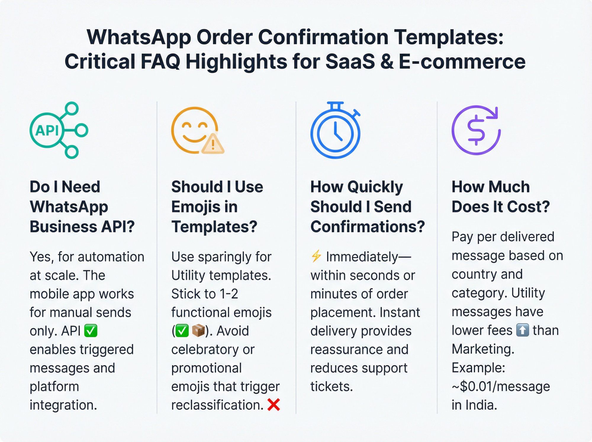Visual overview of key WhatsApp order confirmation FAQs: API requirements, emoji usage rules, timing best practices, and cost structure