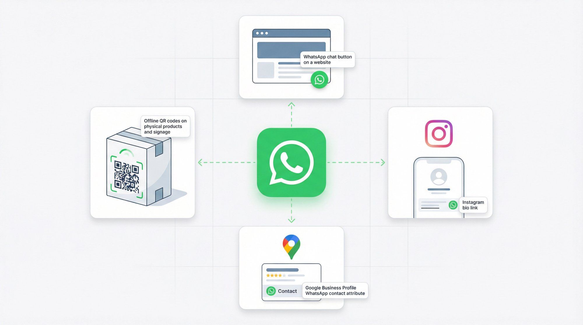 Four WhatsApp link sharing channels: website chat button, Instagram bio, Google Business Profile, and offline QR code