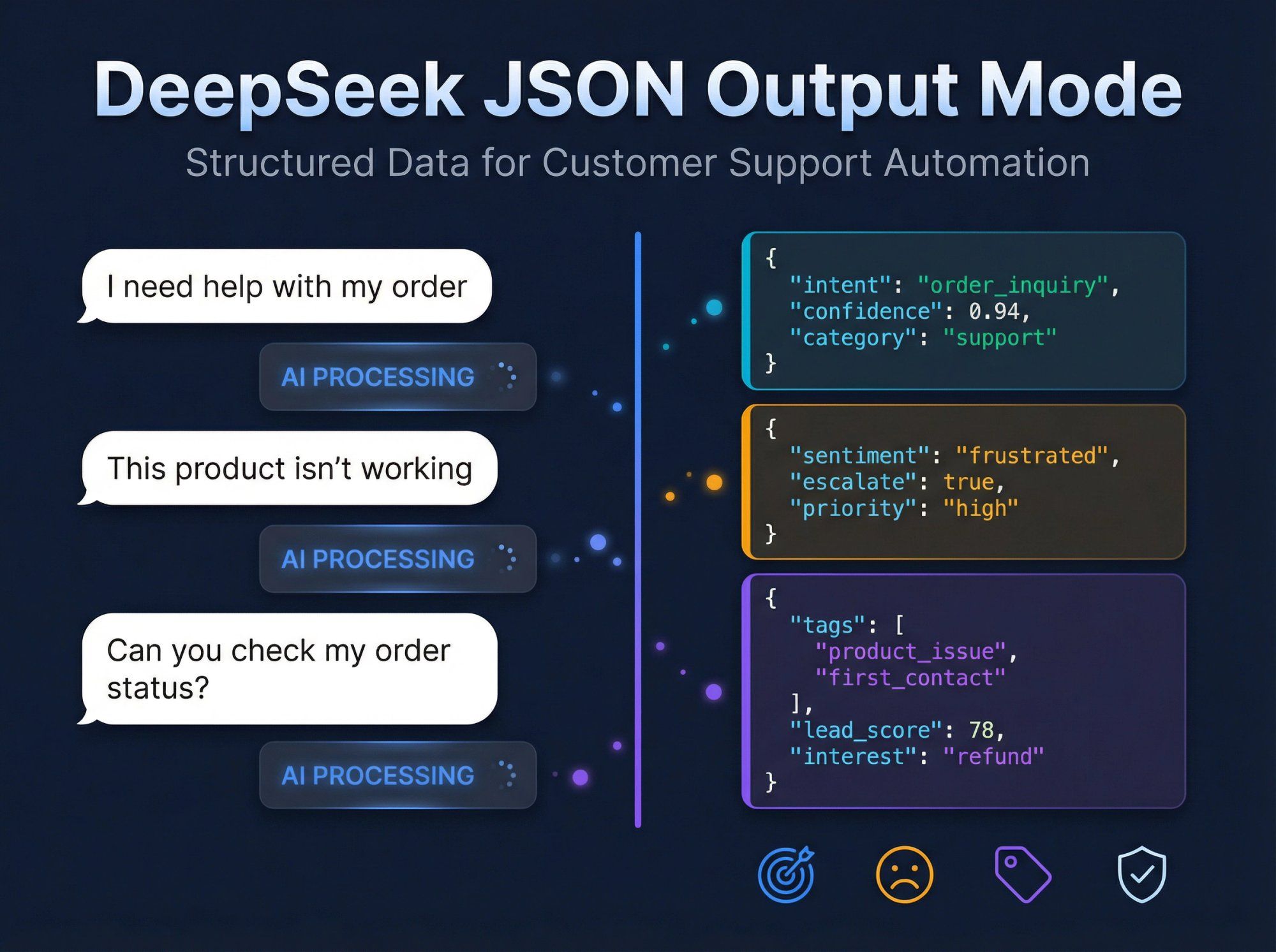 Structured JSON output flowing from DeepSeek API showing intent classification and customer enrichment data