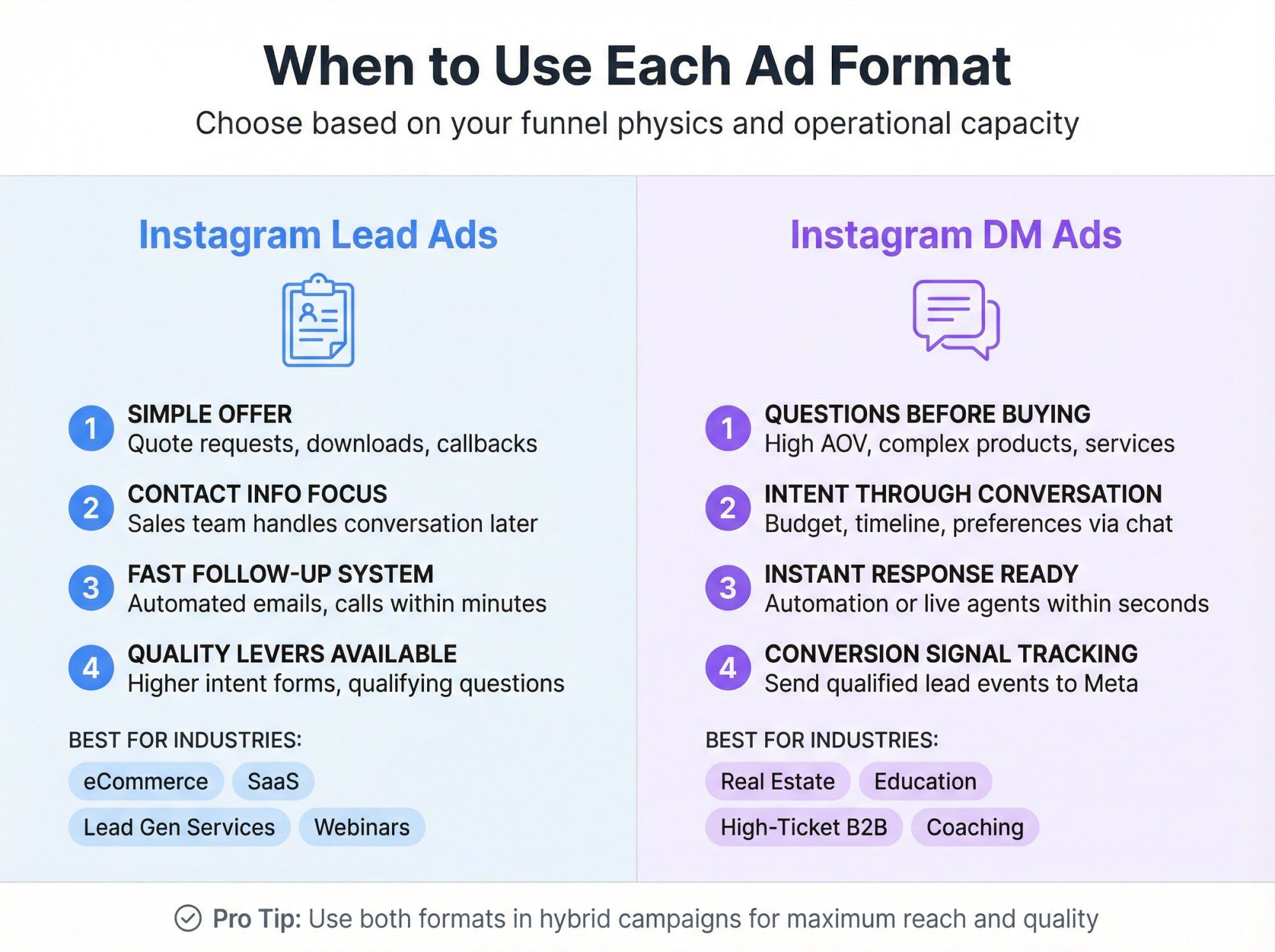 Split-panel decision framework showing when to use Instagram Lead Ads vs DM Ads with business criteria and industry examples