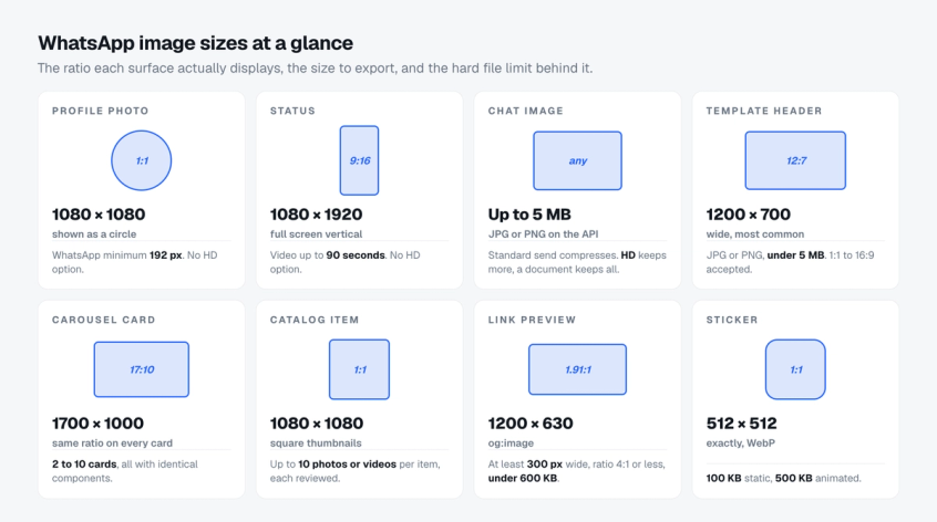 Eight tiles showing the aspect ratio, export size and file limit for each WhatsApp image type: profile photo 1080 by 1080, status 1080 by 1920, chat image up to 5 MB, template header 1200 by 700, carousel card 1700 by 1000, catalog item 1080 by 1080, link preview 1200 by 630 and sticker 512 by 512