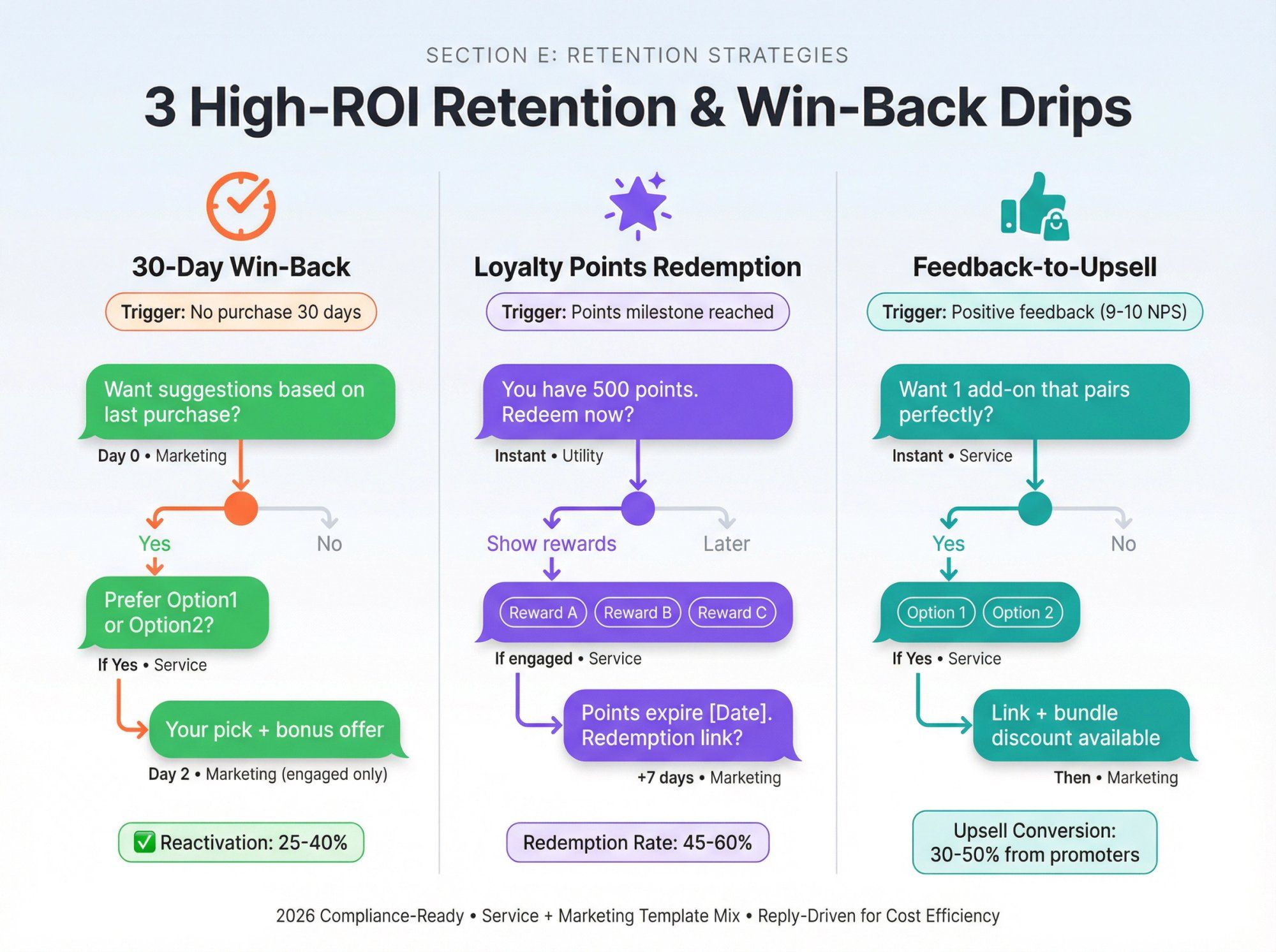 WhatsApp retention drip campaign flow showing win-back messages, loyalty points redemption, and feedback-to-upsell sequence