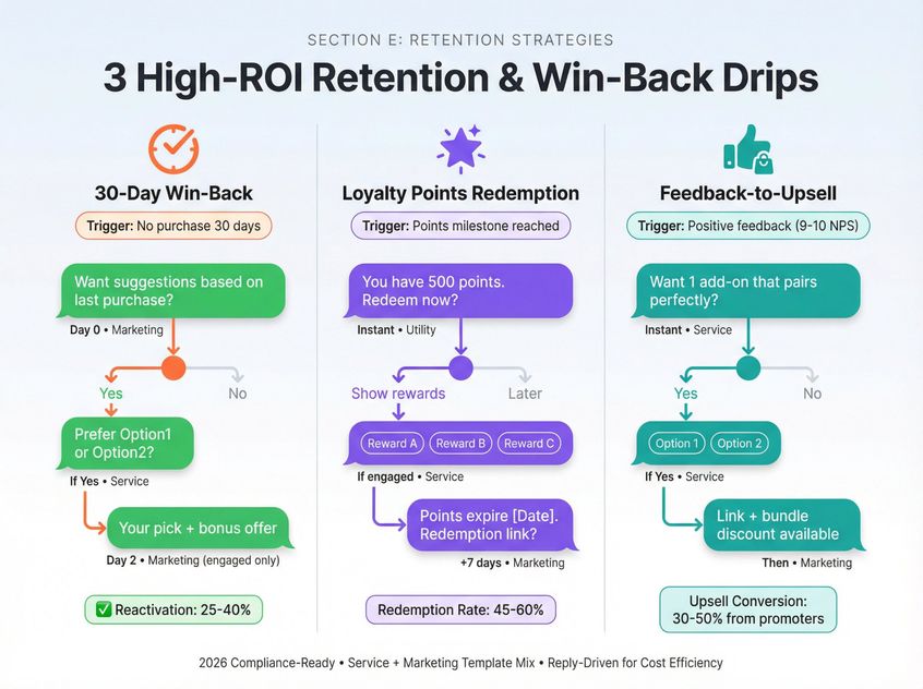 WhatsApp retention drip campaign flow showing win-back messages, loyalty points redemption, and feedback-to-upsell sequence
