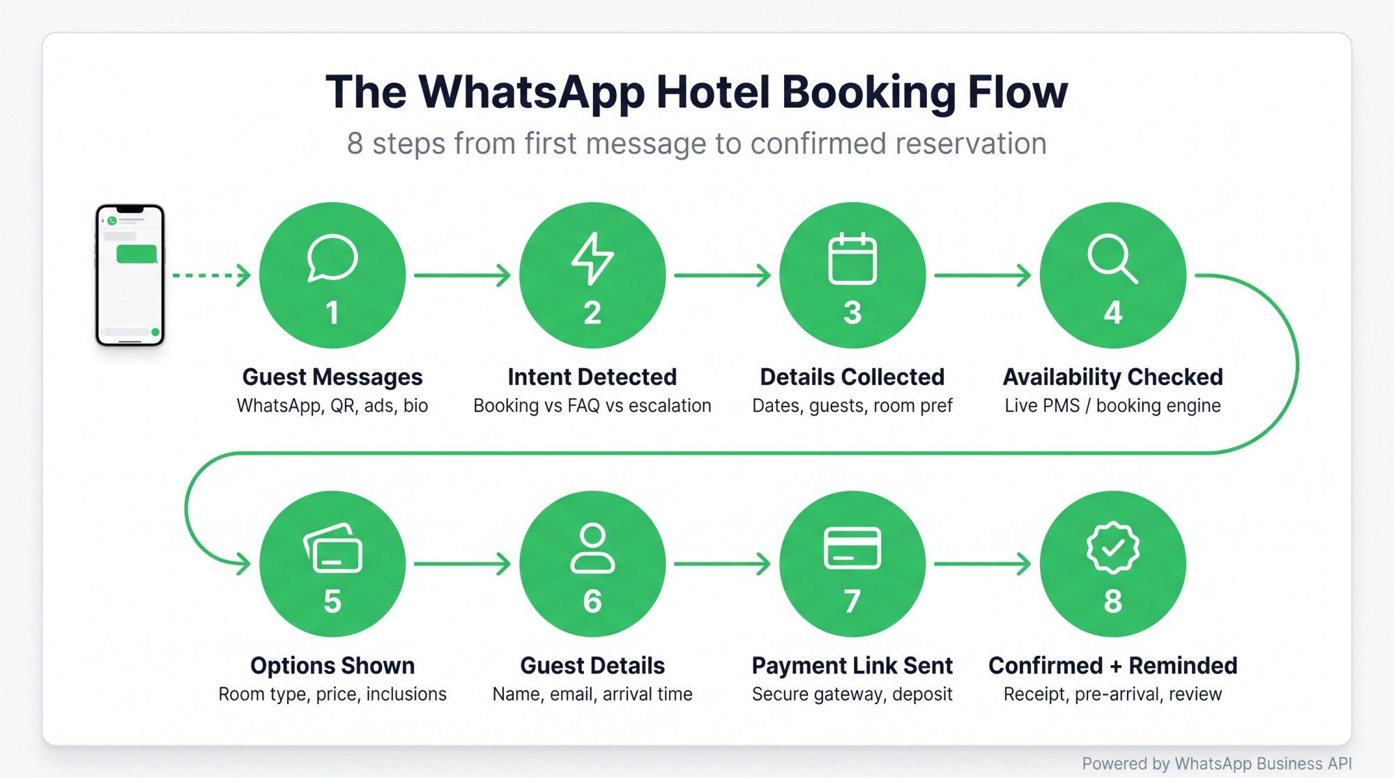 8-step WhatsApp hotel booking flow diagram: from guest message to booking confirmation and post-stay reminders
