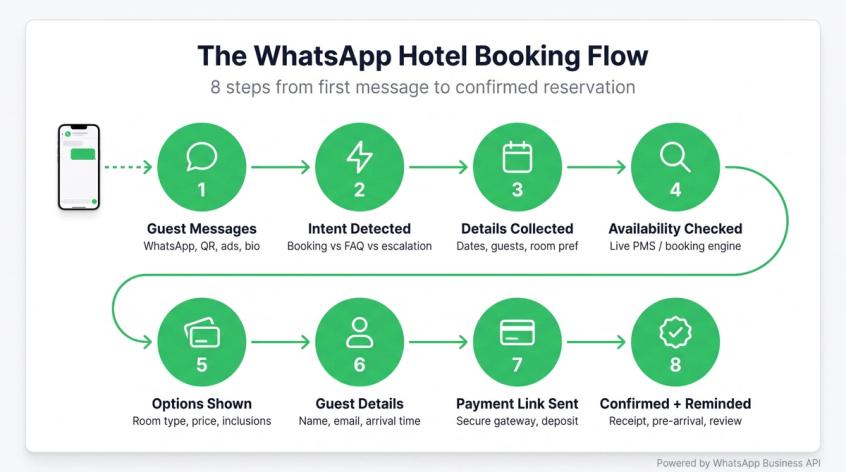 8-step WhatsApp hotel booking flow diagram: from guest message to booking confirmation and post-stay reminders