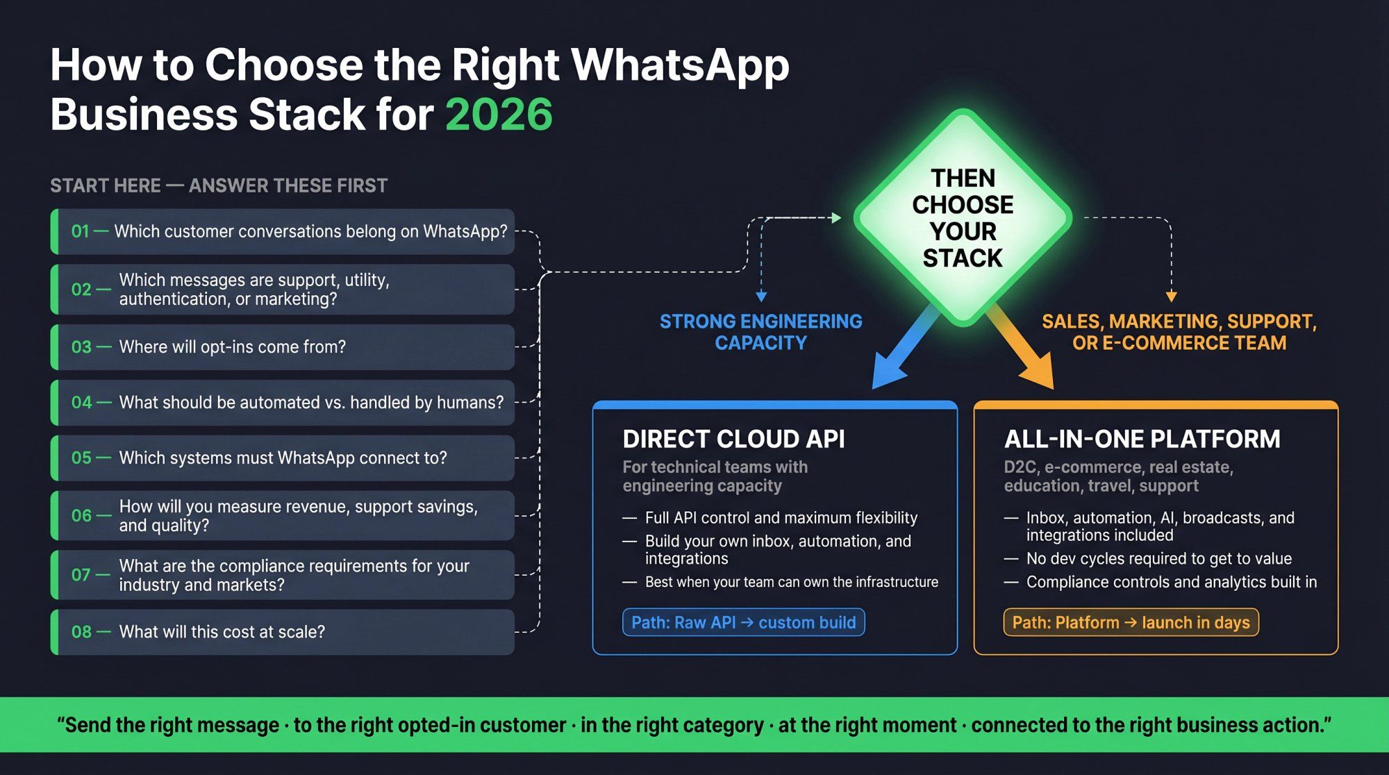 Strategic decision map showing 8 WhatsApp Business stack questions branching into Cloud API or all-in-one platform paths