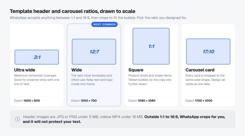 Four aspect ratios for WhatsApp template header images drawn to scale: 3:1 ultra wide exported at 1500 by 500, 12:7 wide exported at 1200 by 700 and marked most common, 1:1 square at 1080 by 1080, and a 17:10 carousel card at 1700 by 1000, with a note that headers are JPG or PNG under 5 MB and videos MP4 under 16 MB