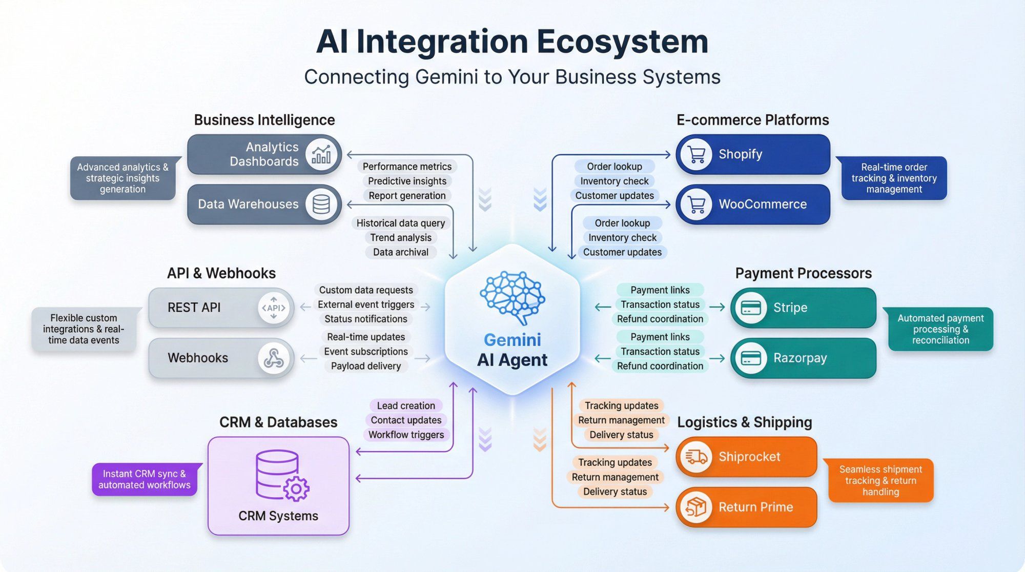Technical integration diagram showing Gemini AI connected to e-commerce platforms, payment processors, logistics, and CRM systems