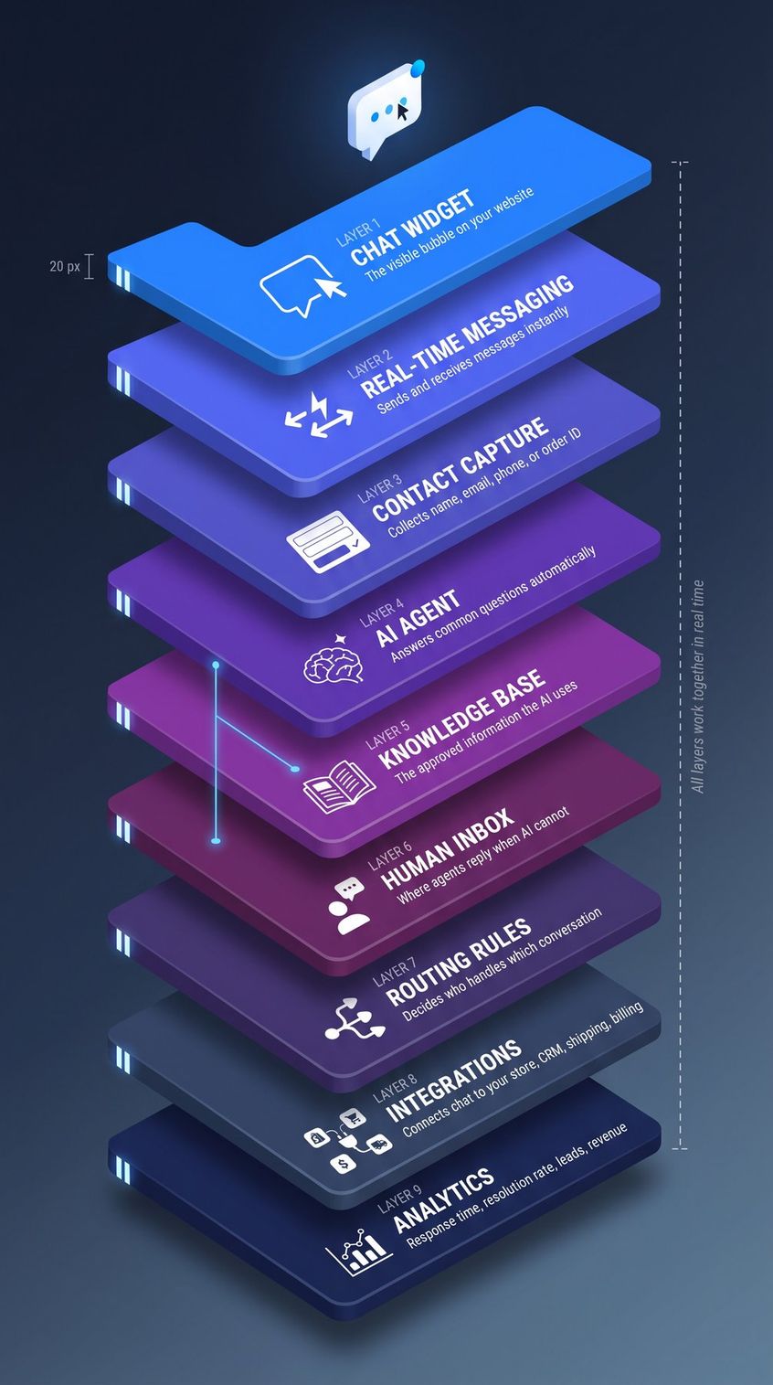 Isometric exploded diagram showing the 9 layers of a live chat system from chat widget at top to analytics at base