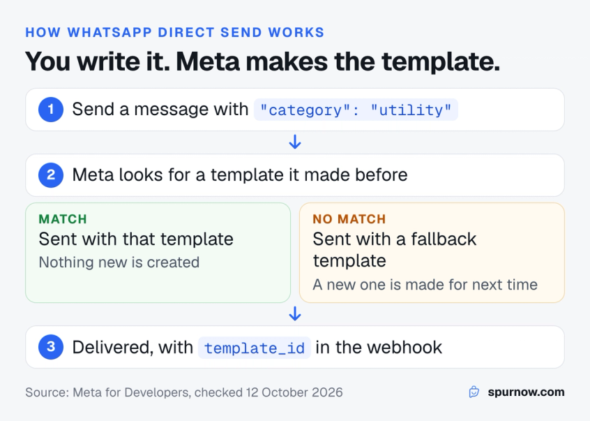 Flow of a WhatsApp Direct Send message: the business sends a message with a category, Meta checks for a matching template, sends it, and creates a new template in the background if none matched