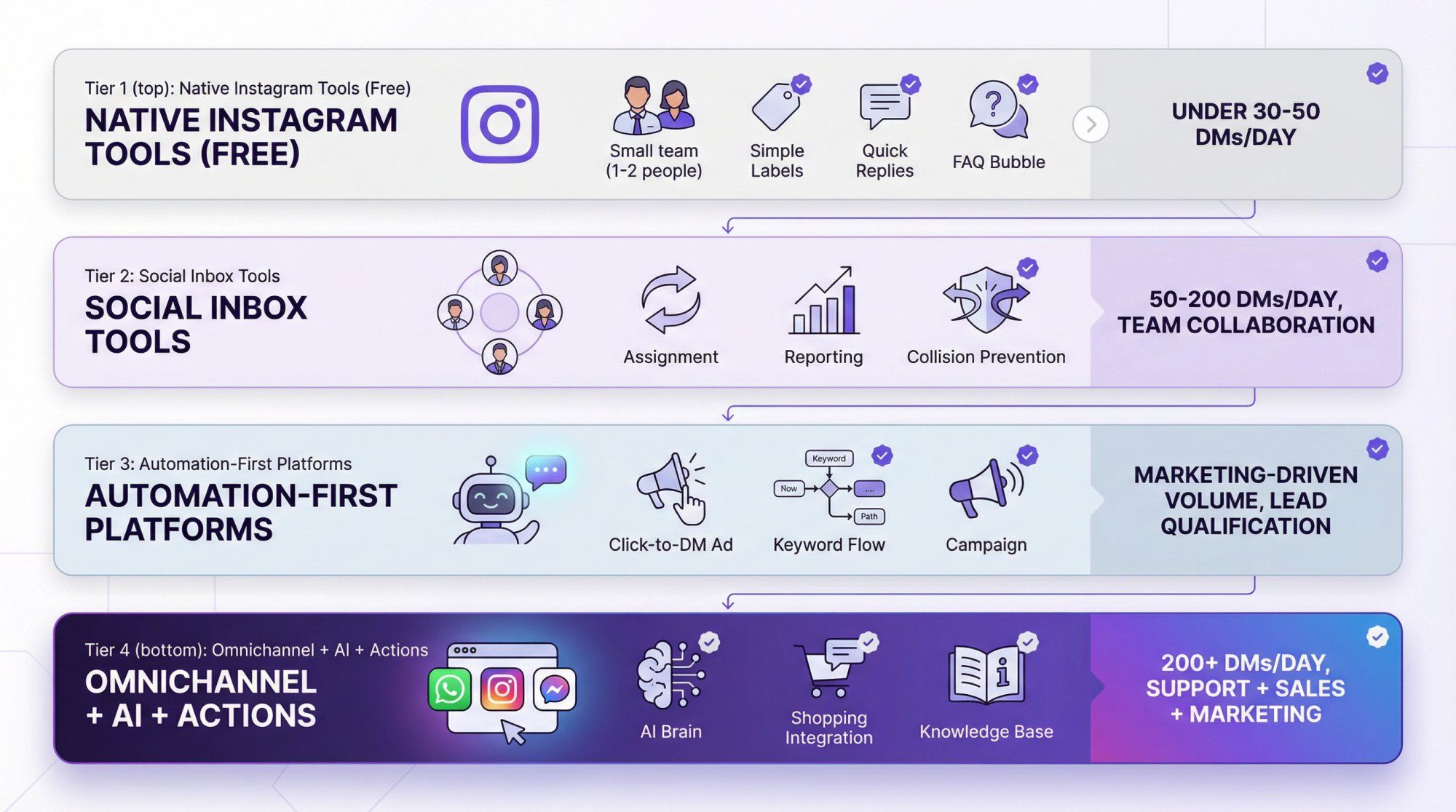 Instagram DM tool comparison matrix showing four tiers from native tools to omnichannel platforms with feature sets and best-use scenarios
