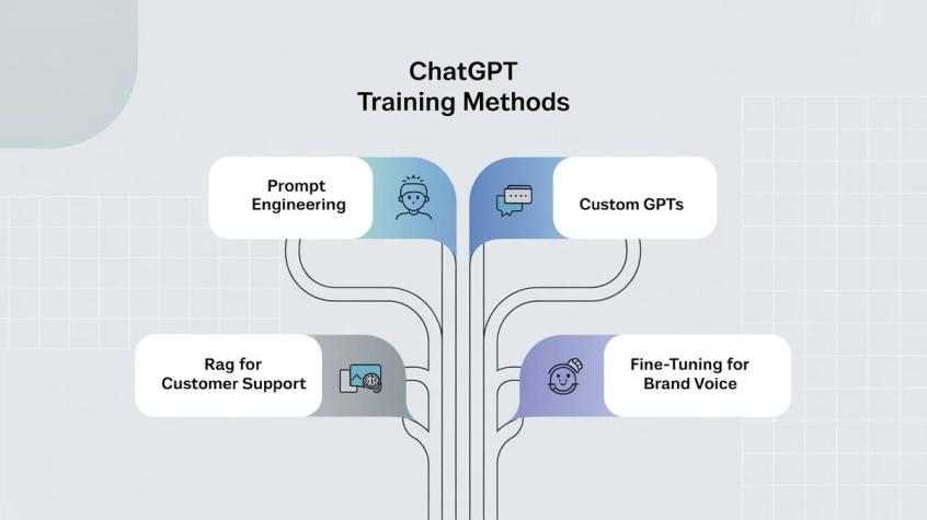 Professional decision tree diagram showing 4 ChatGPT training methods: Prompt Engineering, Custom GPTs, RAG for customer support, and Fine-tuning for brand voice
