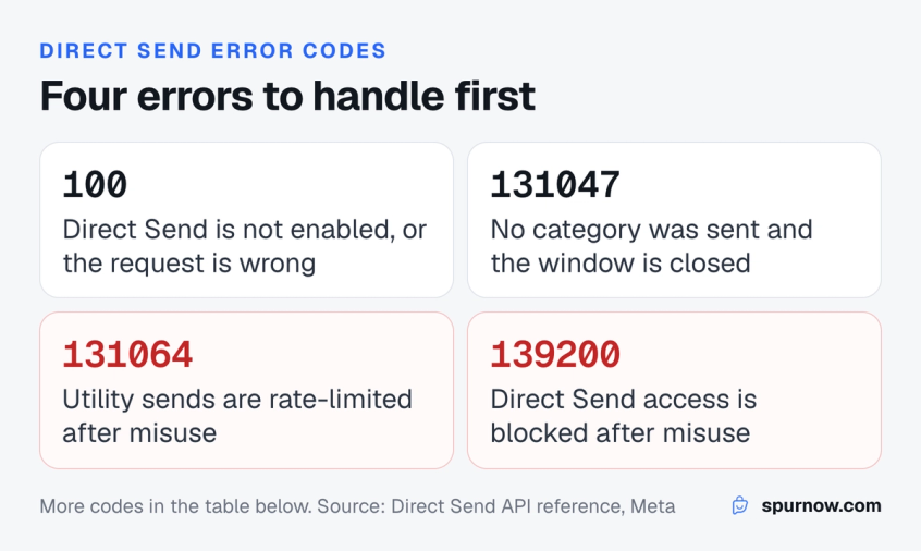 Four WhatsApp Direct Send error codes to handle first: 100 when Direct Send is not enabled, 131047 when the window is closed, 131064 for the rate limit and 139200 for a block