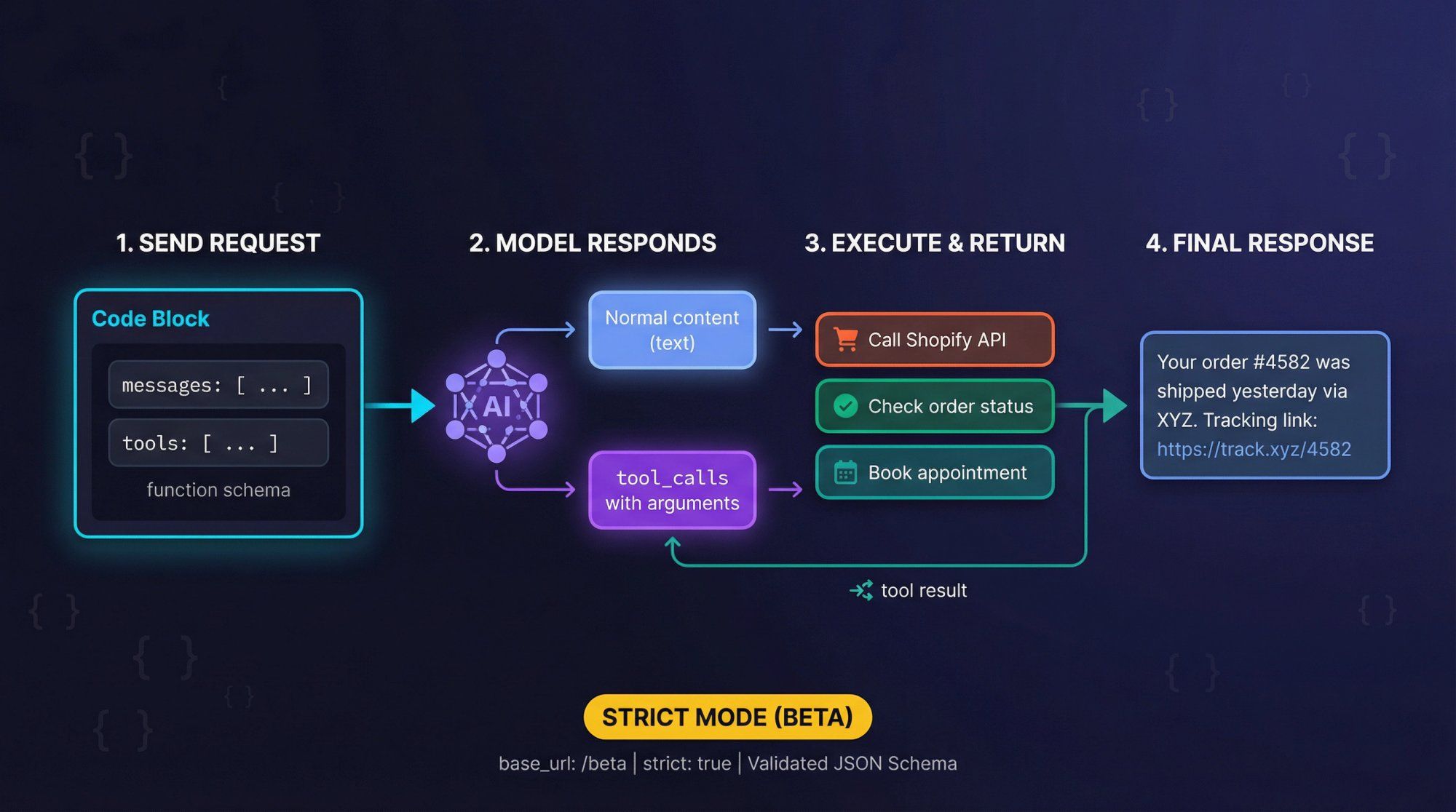 Technical diagram showing DeepSeek function calling workflow with 4 numbered steps from API request to user response