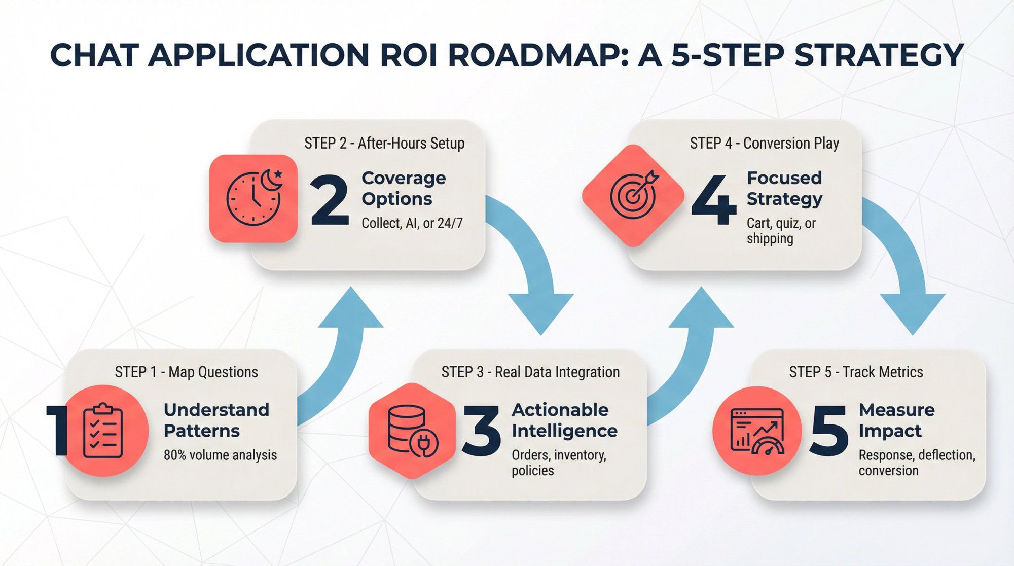 Five-step ROI implementation roadmap for Shopify chat apps showing strategy phases