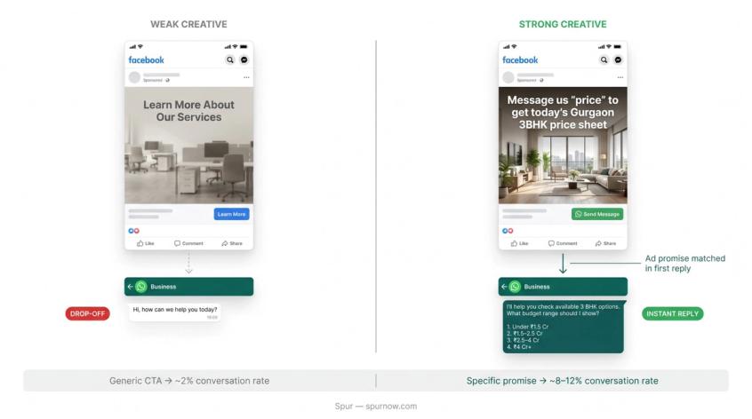 Side-by-side comparison of weak generic WhatsApp ad creative vs strong specific promise-driven ad with first-reply preview