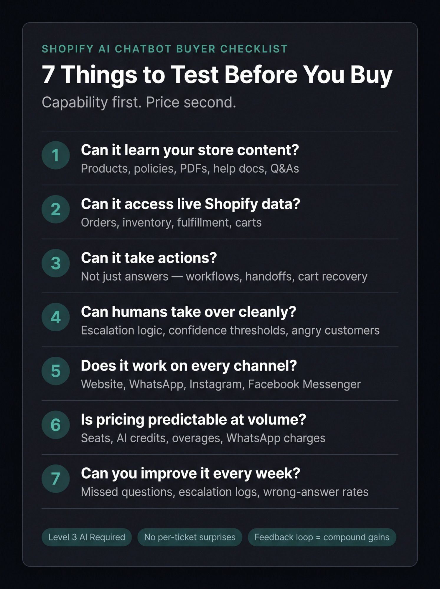 7-point evaluation scorecard for Shopify AI chatbots, showing criteria from live data access to human handoff and pricing predictability