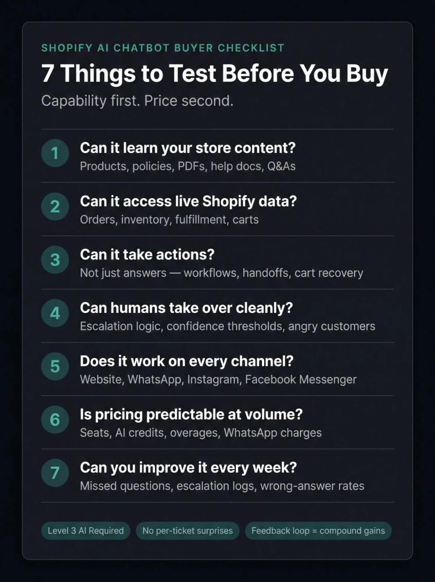 7-point evaluation scorecard for Shopify AI chatbots, showing criteria from live data access to human handoff and pricing predictability