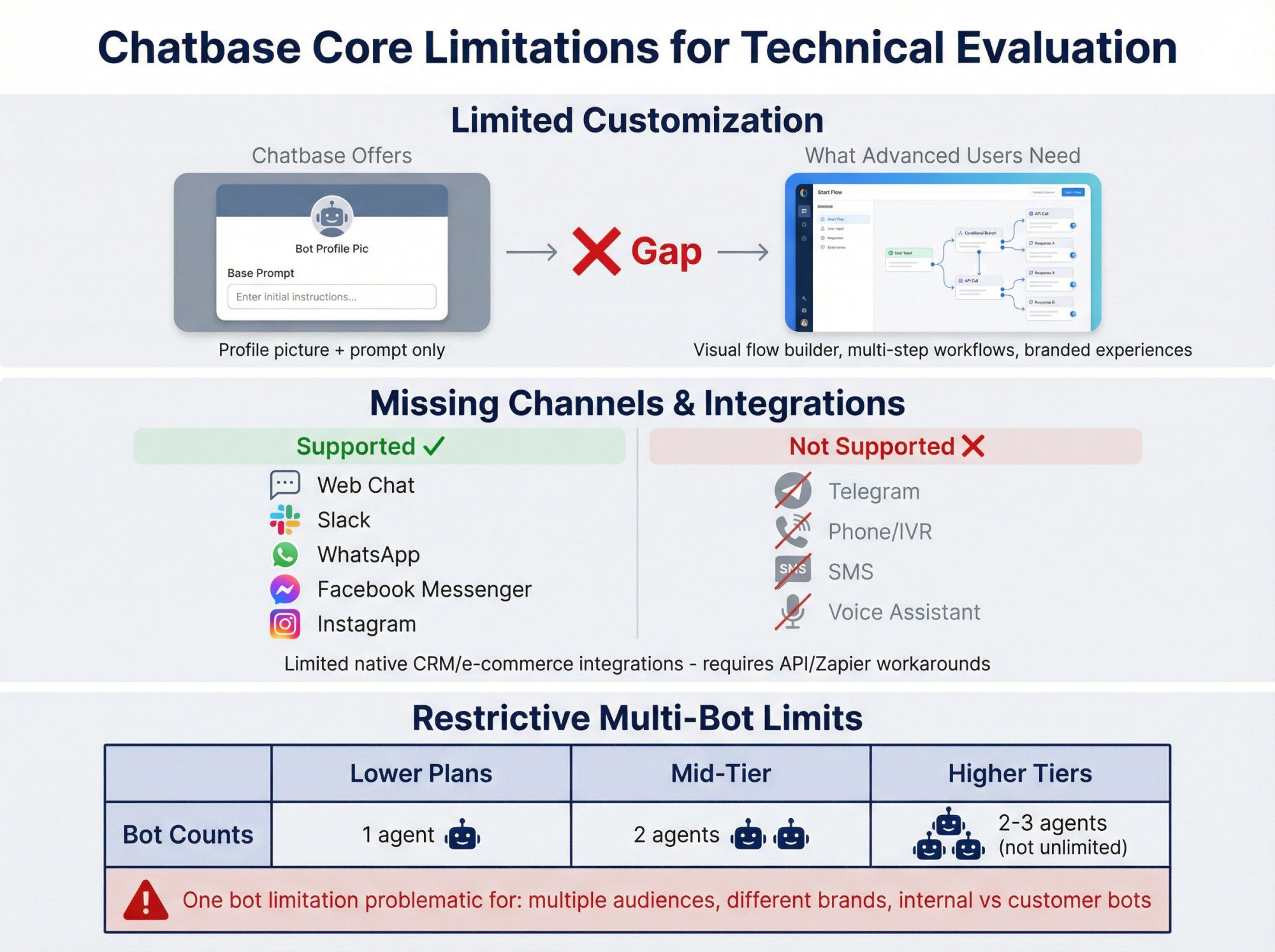 Visual breakdown of Chatbase's key limitations: minimal customization options, missing channel support, and restrictive multi-bot tiers