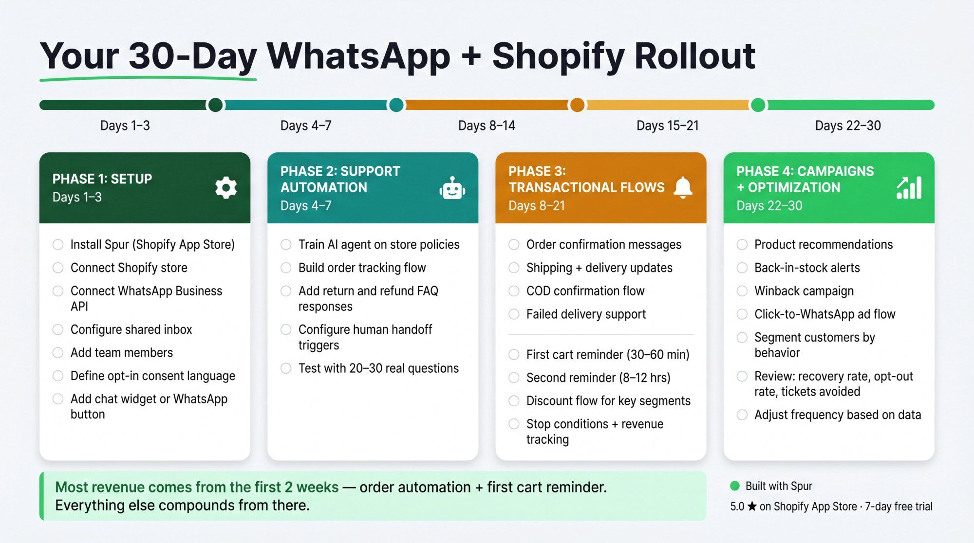 30-day WhatsApp Shopify rollout plan: four color-coded phases from setup through campaigns and optimization