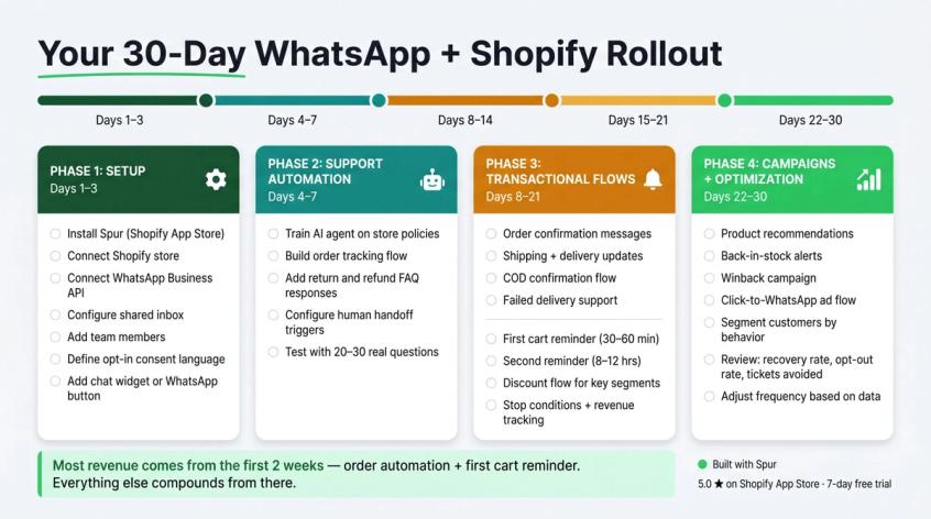 30-day WhatsApp Shopify rollout plan: four color-coded phases from setup through campaigns and optimization