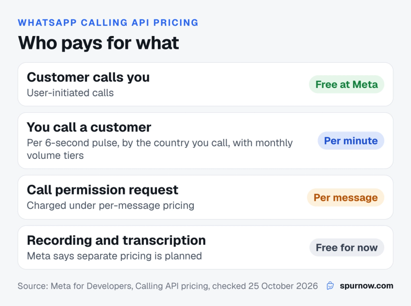 WhatsApp Calling API pricing: calls from customers are free at Meta, calls to customers are charged per 6-second pulse by country with volume tiers, and permission requests are charged as messages