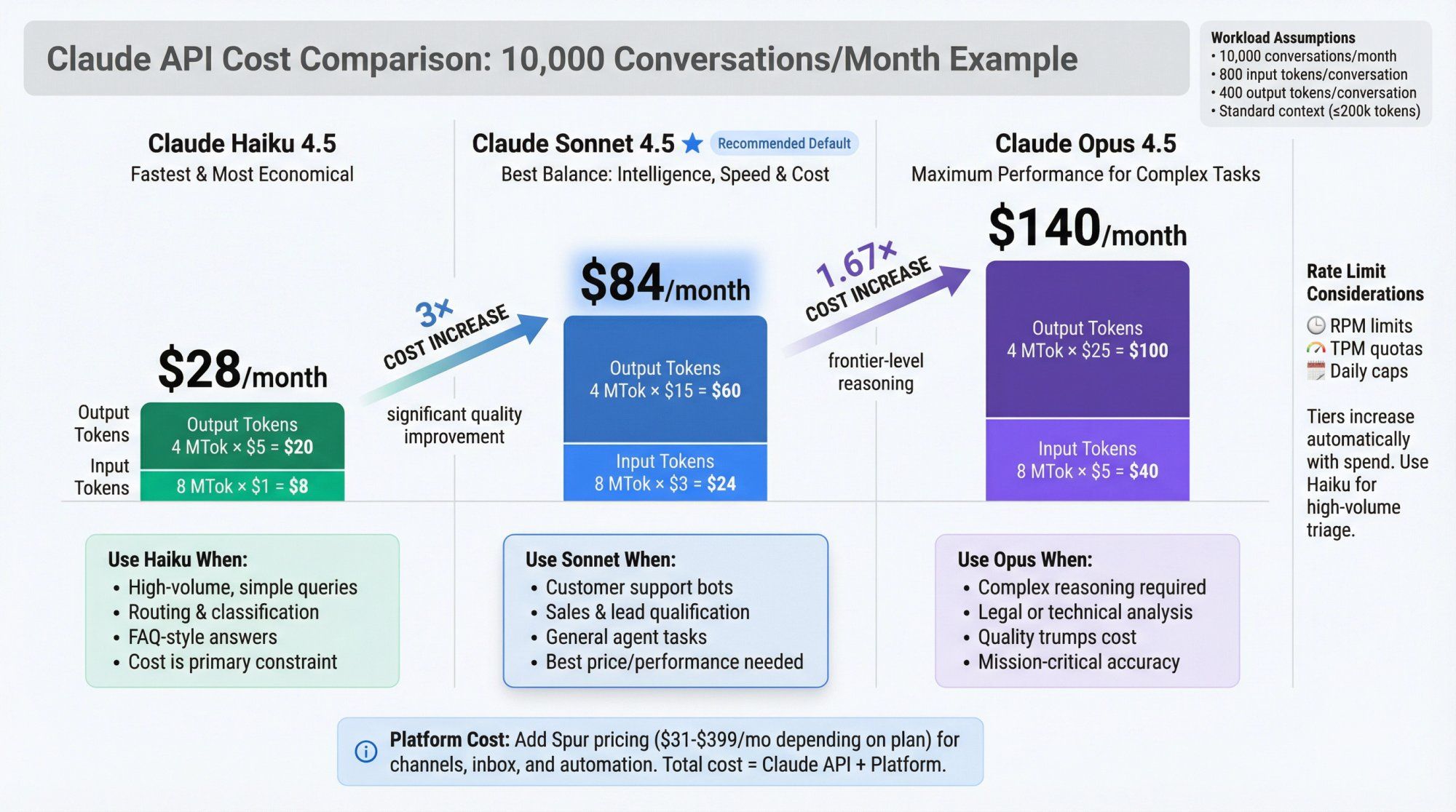 Side-by-side cost comparison showing Claude Haiku at $28/month, Sonnet at $84/month, and Opus at $140/month for 10,000 conversations, with visual multipliers and decision guidance