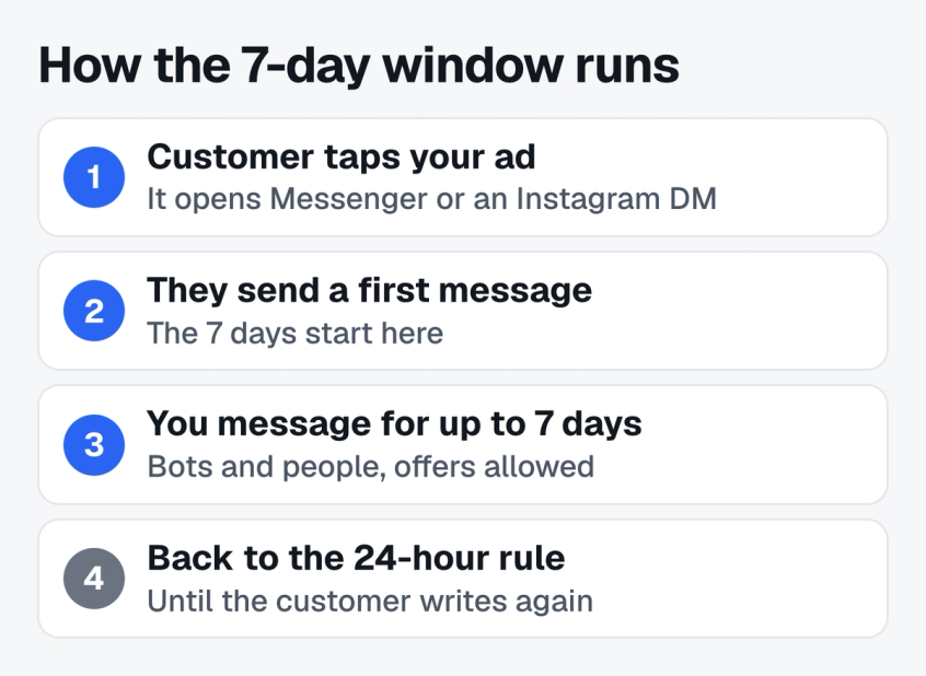 Four steps of the 7-day messaging window: the customer taps the ad, sends a first message, the business messages for up to 7 days, then the 24-hour rule returns