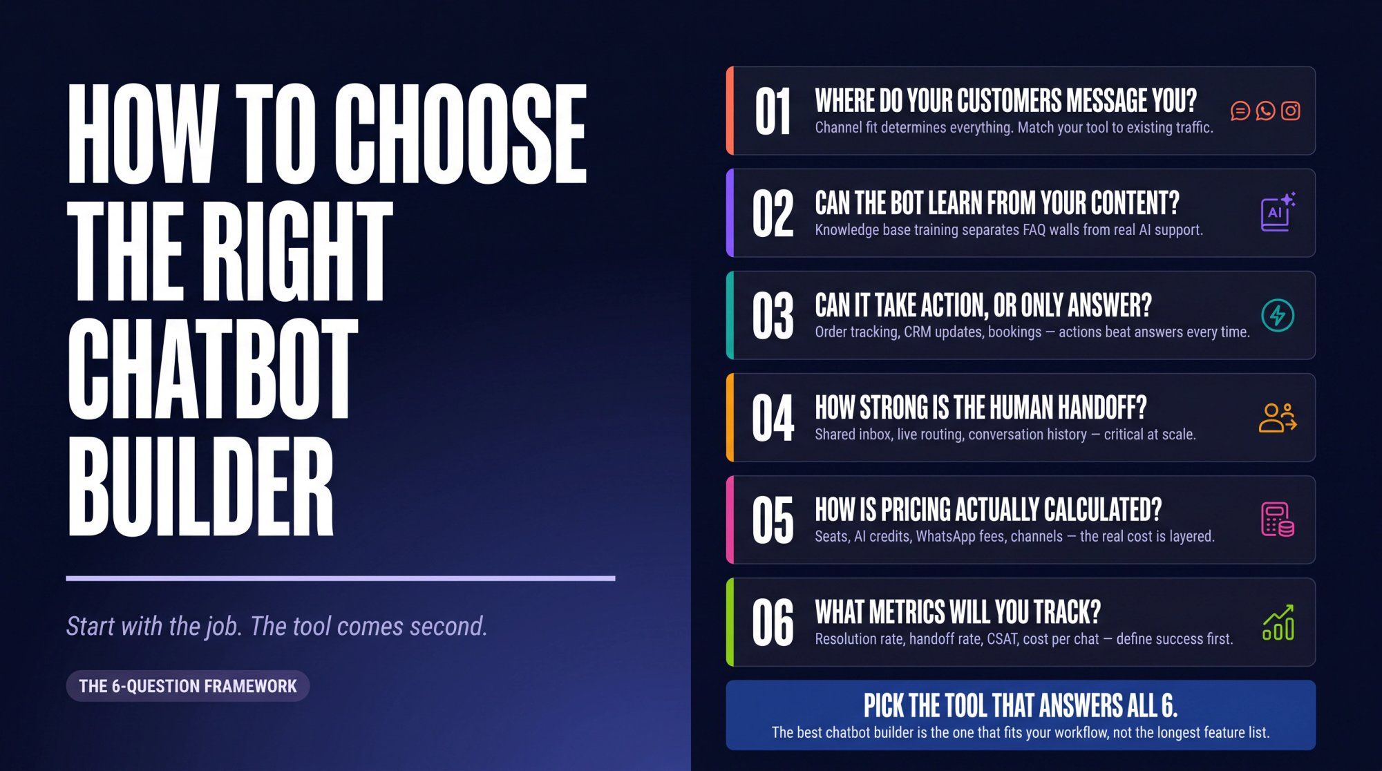 Six-checkpoint decision framework infographic for choosing a no-code chatbot builder, from channel fit to metrics